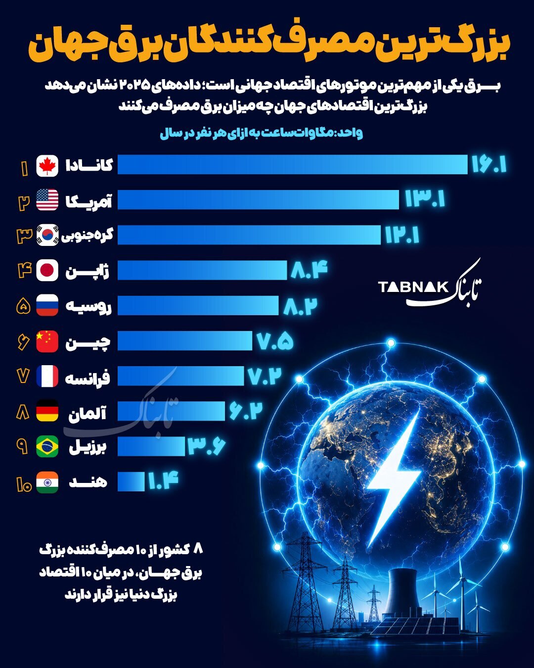 بزرگترین مصرف کنندگان برق جهان