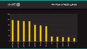 جهش همزمان دلار و سکه به سقف‌های جدید/ دلار به 200 هزار تومان رسید