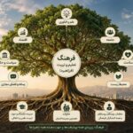 فرهنگ؛ «فراراهبردی» برای جهت دهی به سایر راهبردها