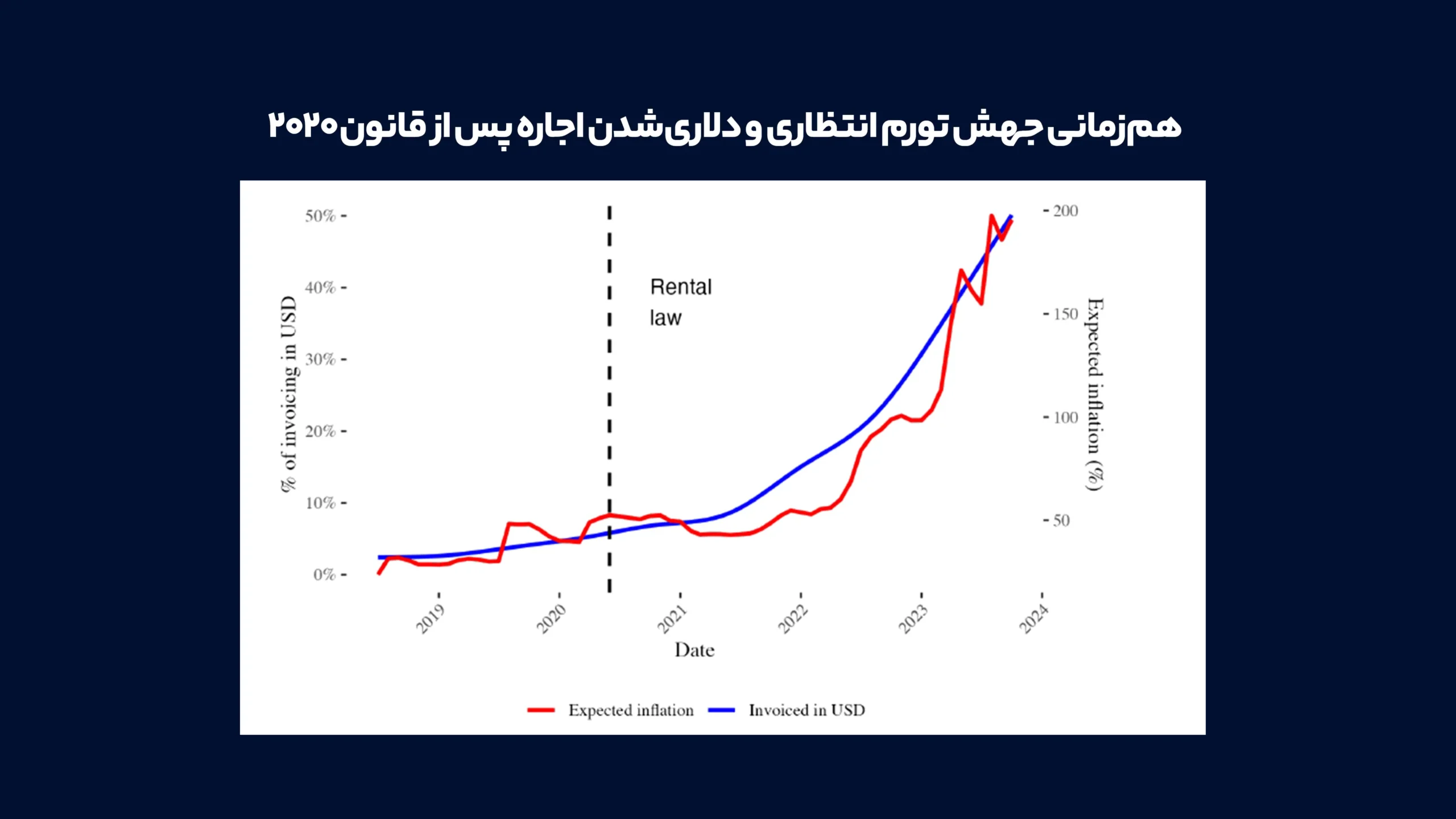هم‌زمانی_جهش_تورم_انتظاری_و_دلاری‌شدن_اجاره_پس_از_قانون_۲۰۲۰