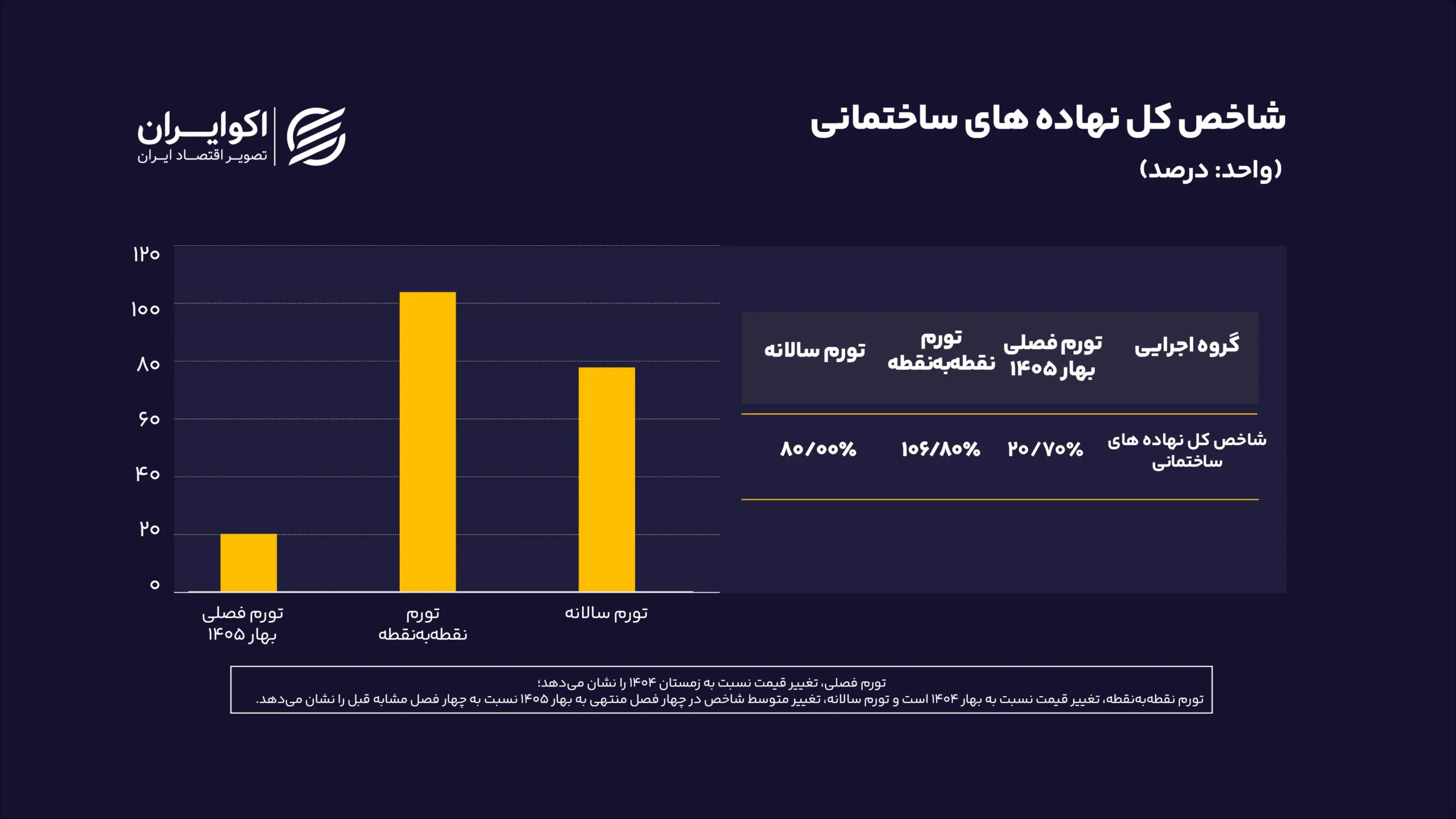 هزینه ساخت سهبرابر شد؛ چوب در صدر گرانی نهادههای ساختمانی شاخص کل نهاده های ساختمانی سایت