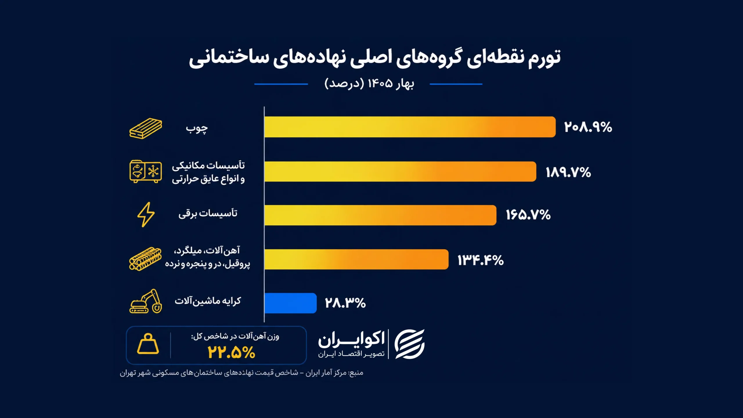 هزینه ساخت سهبرابر شد؛ چوب در صدر گرانی نهادههای ساختمانی اینفو عمرانی