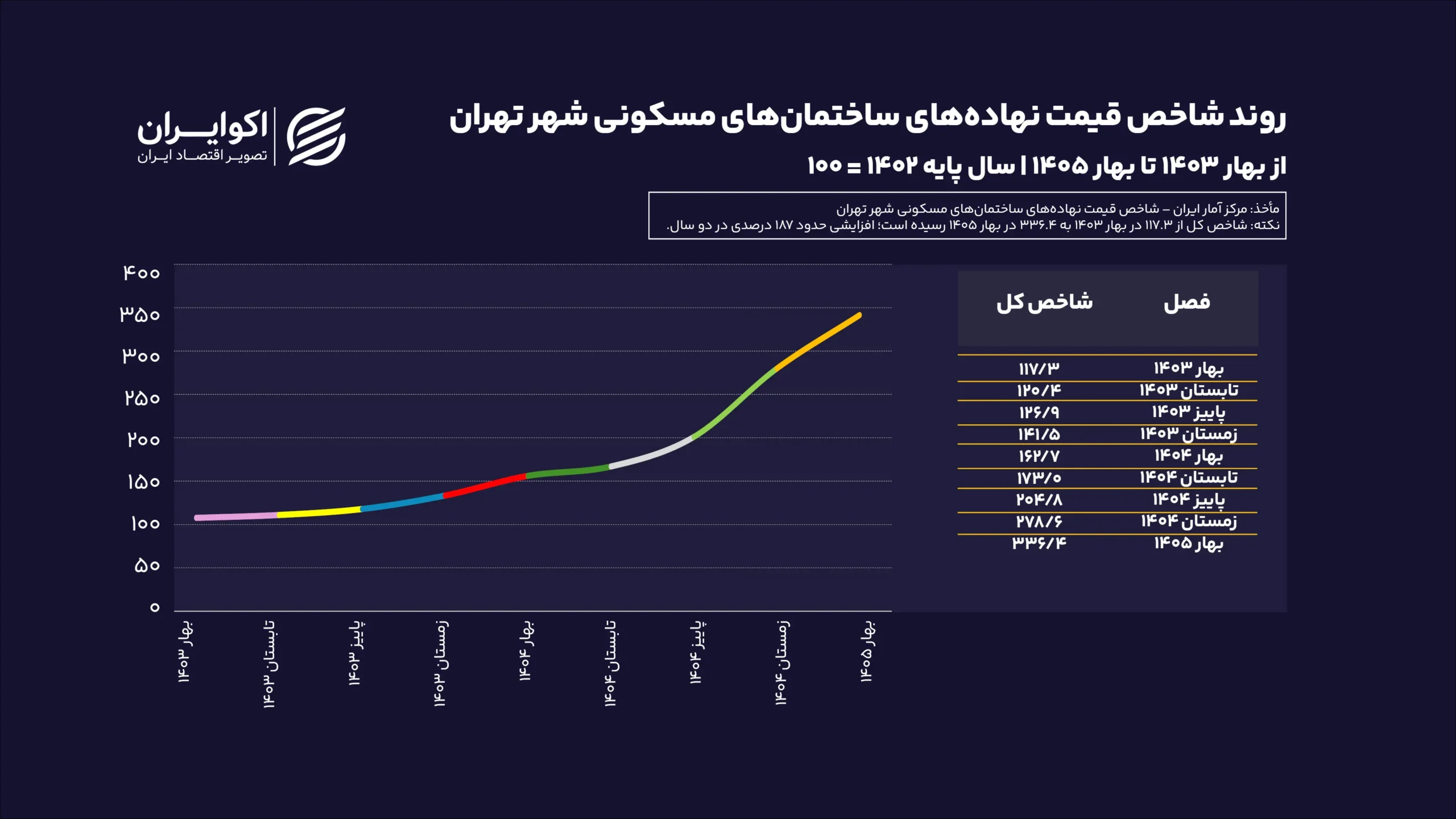 هزینه ساخت سهبرابر شد؛ چوب در صدر گرانی نهادههای ساختمانی روند شاخص قیمت نهادههای ساختمانهای مسکونی شهر سایت