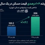 چرا صندوق‌های املاک از رشد بازار مسکن عقب ماندند؟