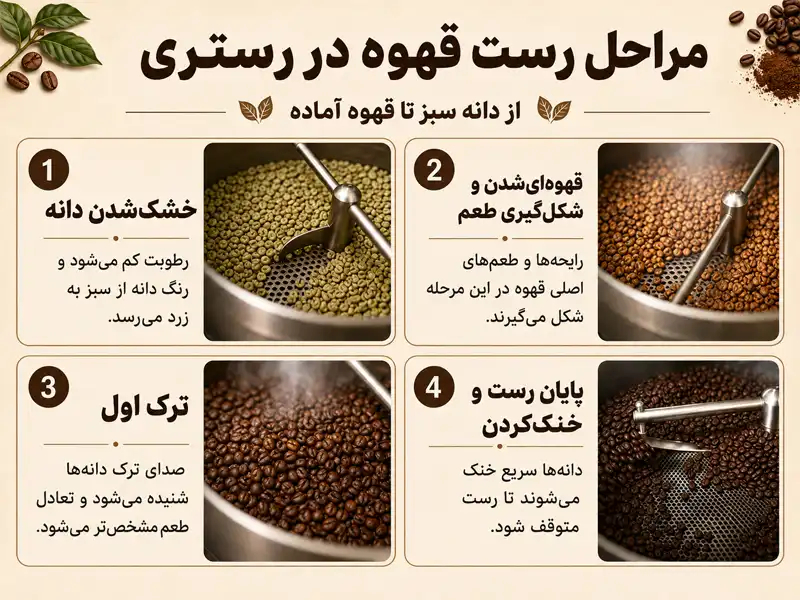 رستری قهوه چیست Coffee Roastery مراحل رست قهوه در رستری مراحل رست قهوه در رستری